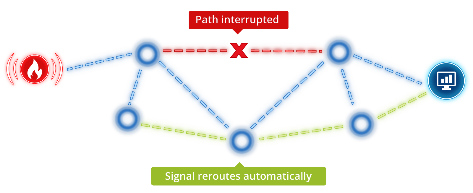 AES IntelliNet® self-healing mesh network rerouting an alarm signal around an interrupted communication path